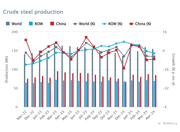 Produção de aço bruto em abril de 2024